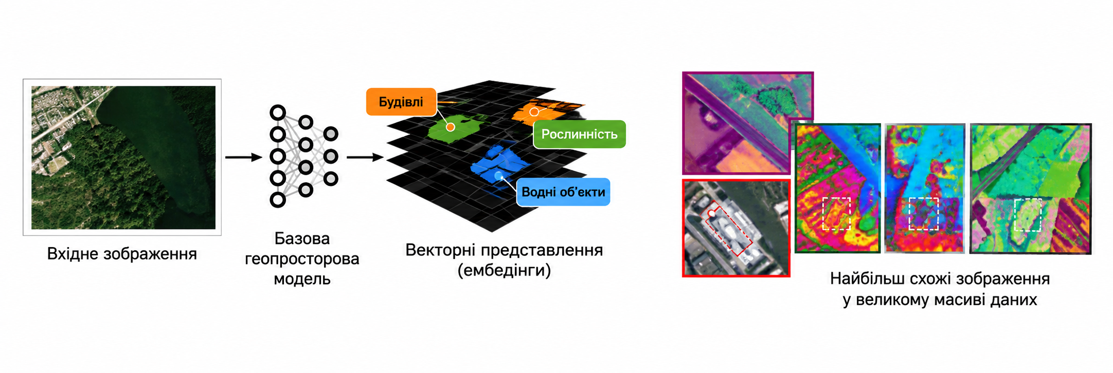 Як працюють embeddings: модель перетворює зображення на числове представлення, що зберігає просторові, текстурні та контекстні характеристики об’єкта. Джерело: Esri.